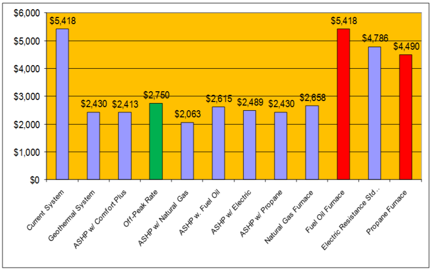 Residential Interruptible Heat Rate