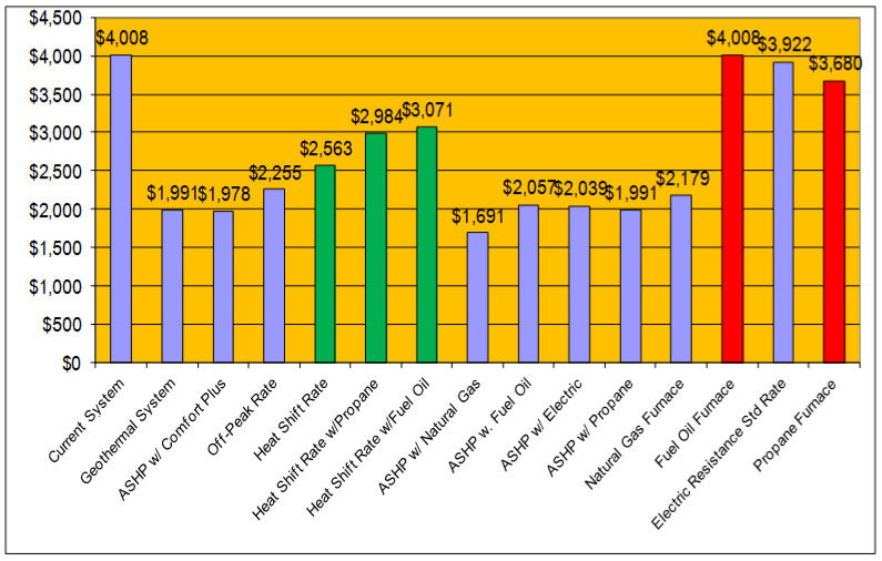 Residential Heat Shift Rate