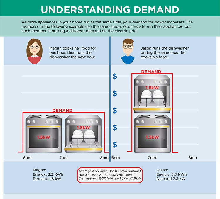 What is demand